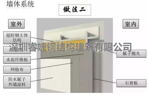 轻钢墙体的制作方法(图1)