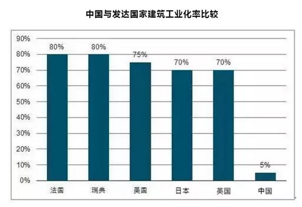 装配式建筑，“逆市”上扬背后的国家战略考量(图2)