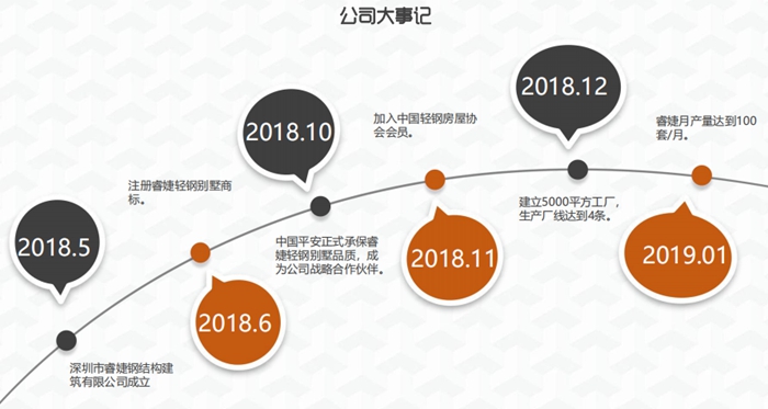 睿婕历史